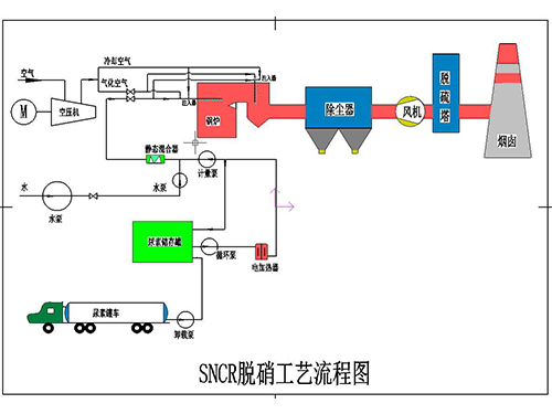 还原脱硝工艺