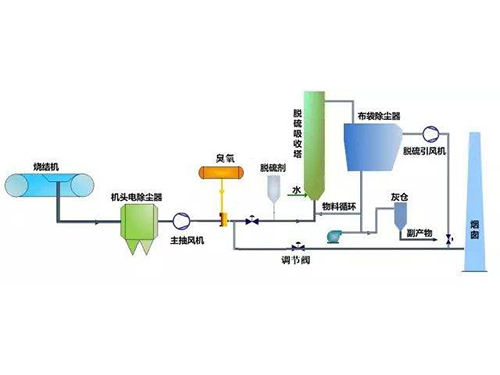 氧化脱硝工艺